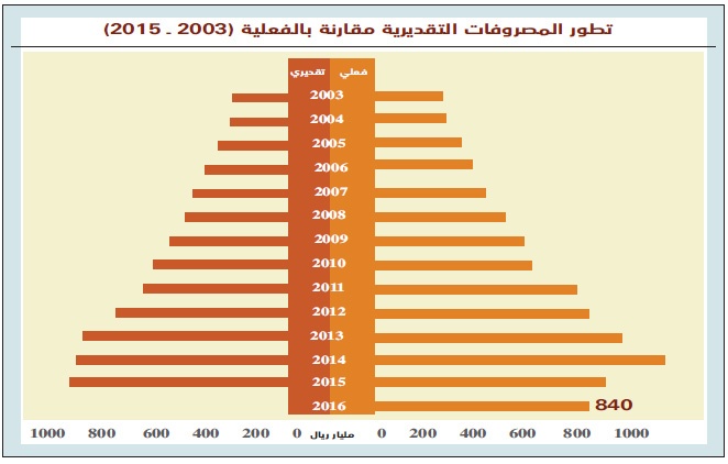 رغم تراجعات النفط .. السعودية تُقر ثالث أضخم إنفاق في تاريخها بـ 840 مليار ريال