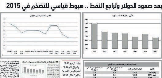 تأكيدا لتوقعات "الاقتصادية" : معدل التضخم يتراجع إلى 2.2% في 2015