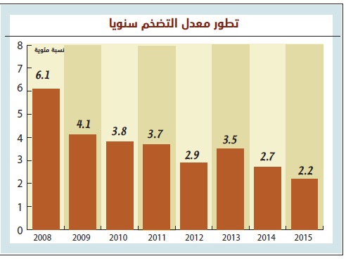 تأكيدا لتوقعات "الاقتصادية" : معدل التضخم يتراجع إلى 2.2% في 2015