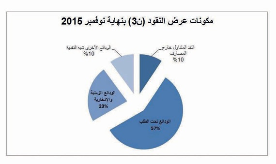 السيولة في السعودية تقفز إلى 1.79 تريليون ريال خلال عام