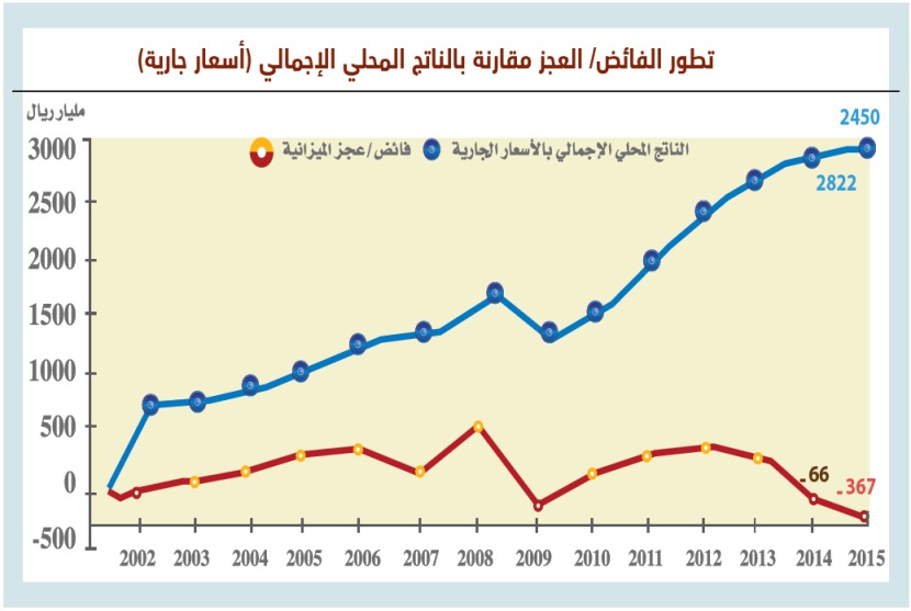 السعودية تتوقع عجزا في 2016 أقل بـ 11 % عن المحقق العام الجاري