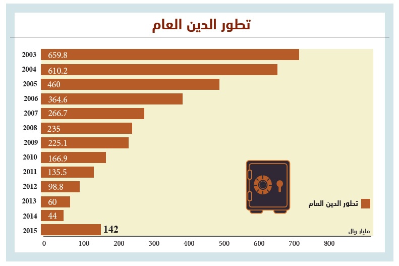 الدين الحكومي السعودي يعادل 5.8 % من الناتج المحلي في 2015