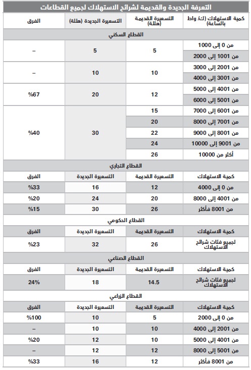 تعديل أسعار البنزين والديزل 
يوفر 16 مليار  ريال على 
خزانة الدولة