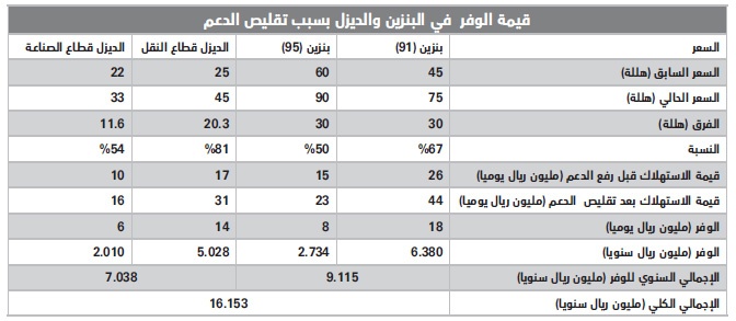 تعديل أسعار البنزين والديزل 
يوفر 16 مليار  ريال على 
خزانة الدولة