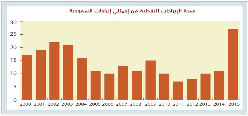 27 % من إيرادات السعودية في 2015 «غير نفطية».. الأعلى على الإطلاق