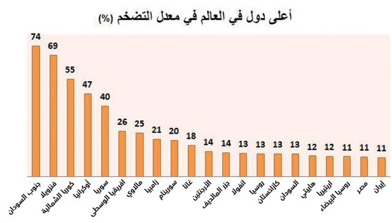 إيران .. نمو اقتصادي ضعيف عند
0.6 % والميزان التجاري بالسالب