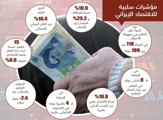 إيران .. نمو اقتصادي ضعيف عند
0.6 % والميزان التجاري بالسالب