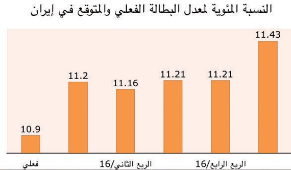 إيران .. نمو اقتصادي ضعيف عند
0.6 % والميزان التجاري بالسالب