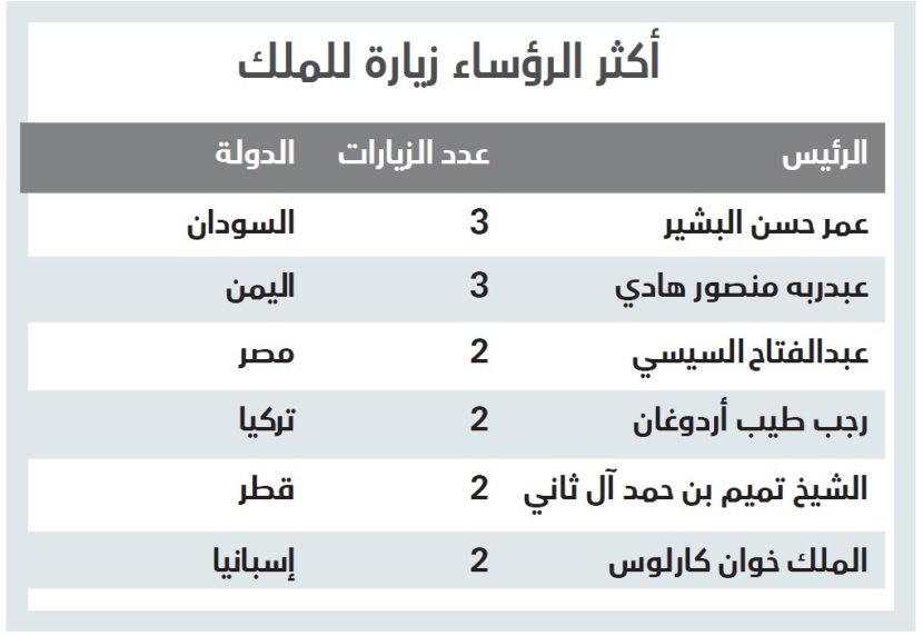 119 من رؤساء دول العالم في حضرة الملك سلمان خلال عامه الأول