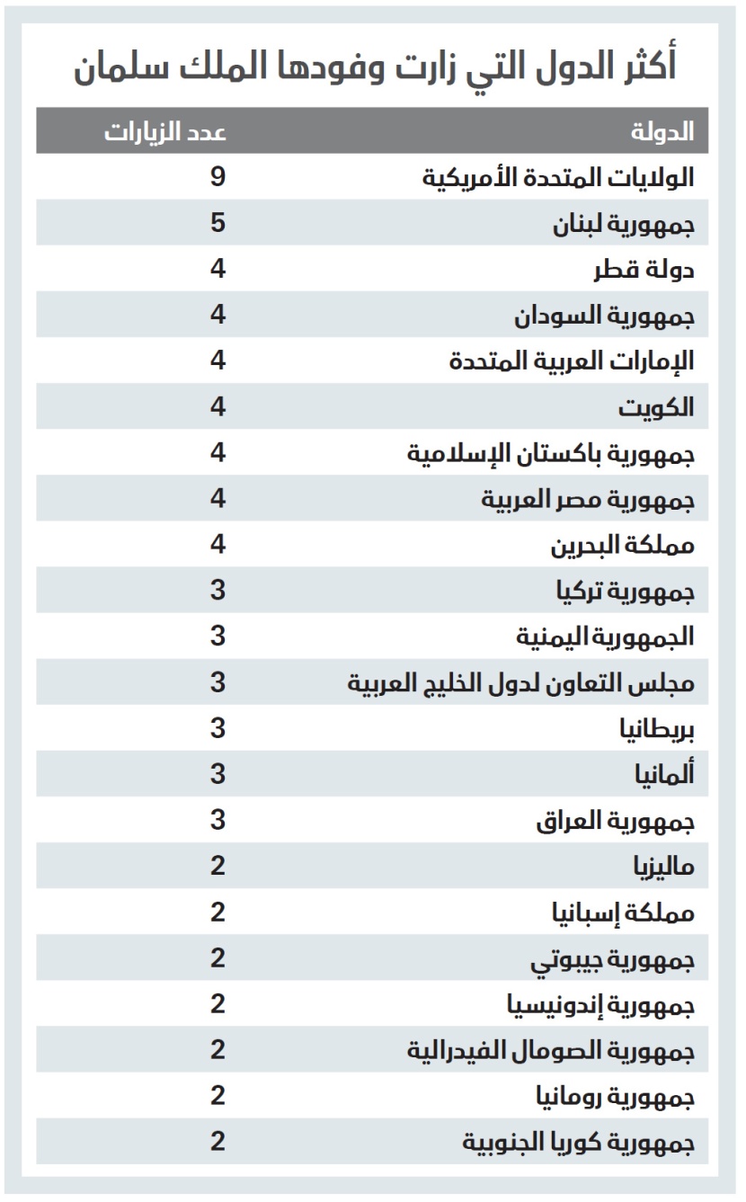 119 من رؤساء دول العالم في حضرة الملك سلمان خلال عامه الأول