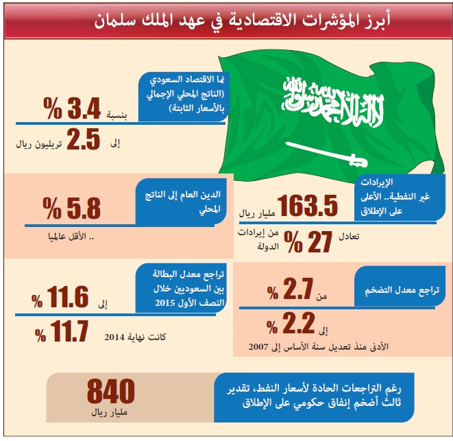 في عام واحد .. 6 قرارات للملك سلمان تعالج معضلات «الإسكان» و«البطالة» و«أحادية الدخل»