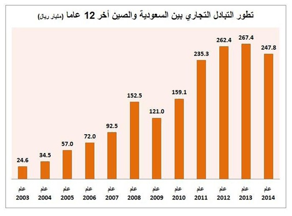 التبادل التجاري بين السعودية والصين يتضاعف 10 مرات في 12 عاما