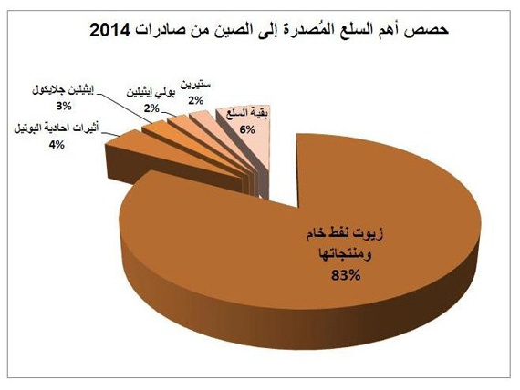 التبادل التجاري بين السعودية والصين يتضاعف 10 مرات في 12 عاما