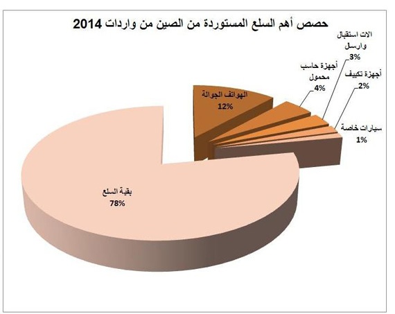 التبادل التجاري بين السعودية والصين يتضاعف 10 مرات في 12 عاما