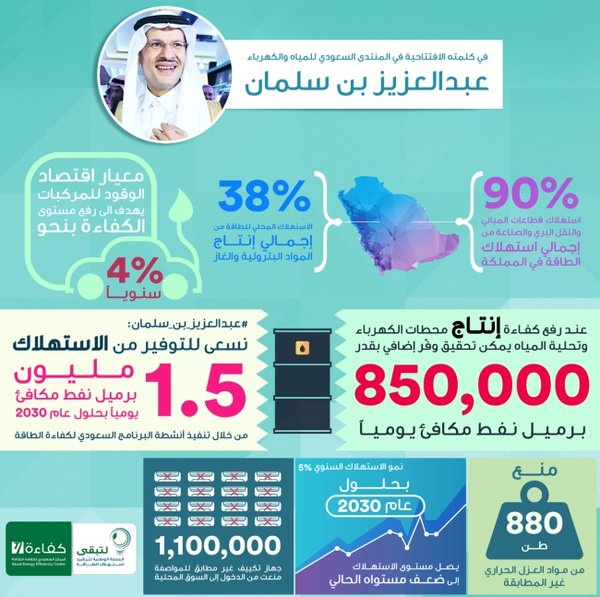 نائب وزير البترول : الاستهلاك المحلي للطاقة يشكل 38% من إنتاج المملكة