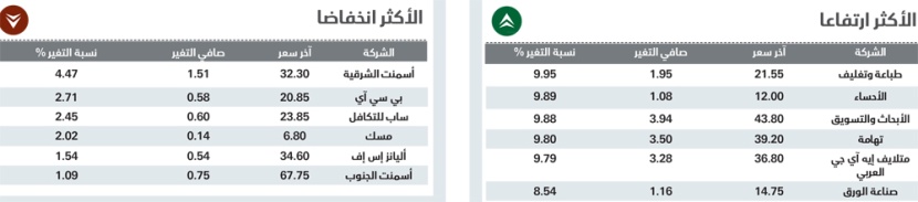 الأسهم السعودية تخترق 6000 نقطة وتصل إلى أعلى مستوى في شهر