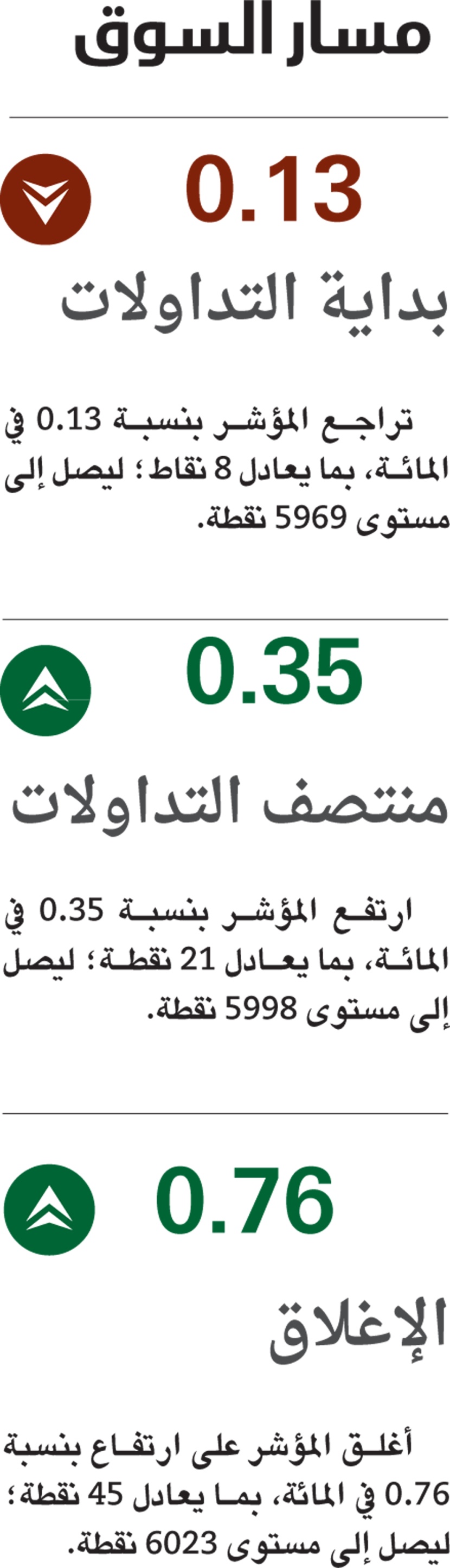 الأسهم السعودية تخترق 6000 نقطة وتصل إلى أعلى مستوى في شهر