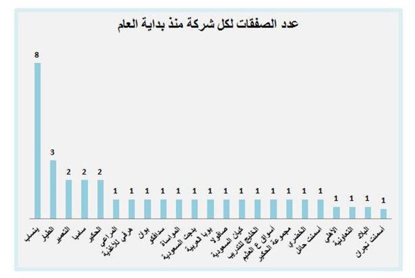 591 مليون ريال صفقات خاصة في سوق الأسهم منذ بداية العام