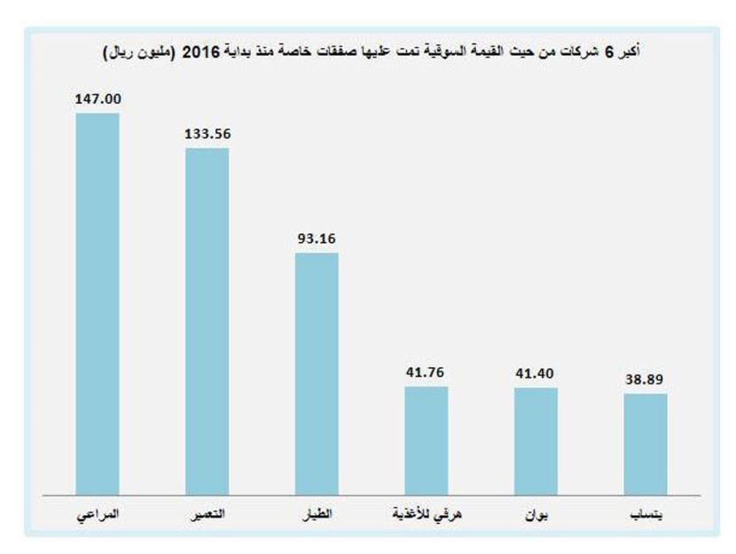 591 مليون ريال صفقات خاصة في سوق الأسهم منذ بداية العام