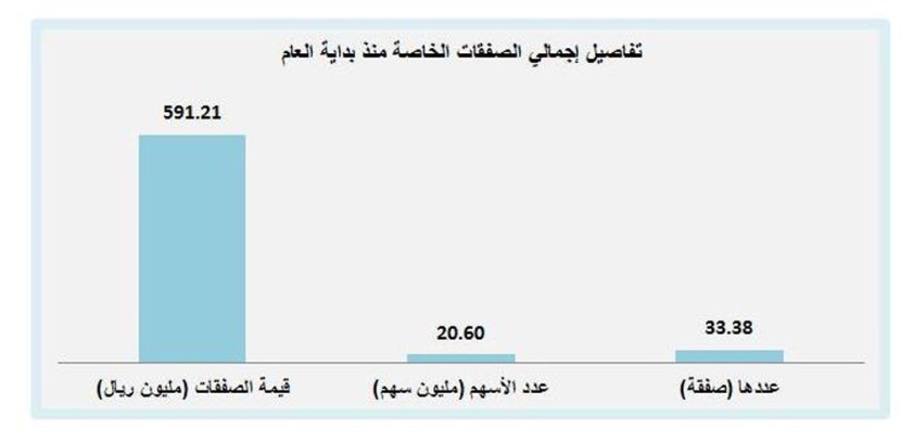 591 مليون ريال صفقات خاصة في سوق الأسهم منذ بداية العام