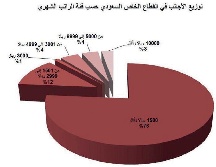 12 % من الأجانب في القطاع الخاص السعودي يشغلون وظائف عليا ومتوسطة