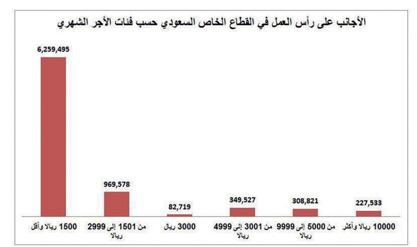 12 % من الأجانب في القطاع الخاص السعودي يشغلون وظائف عليا ومتوسطة