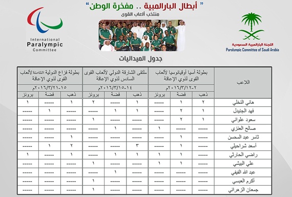 نجوم الاحتياجات الخاصة بـ 41 ميدالية يجعلون المؤشرين الأسيوي والعالمي أخضر