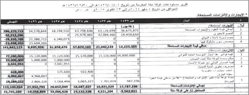 خصومات تحفيزية وديون مشكوك فيها تشعلان 
خلاف غرفتي جدة ومكة