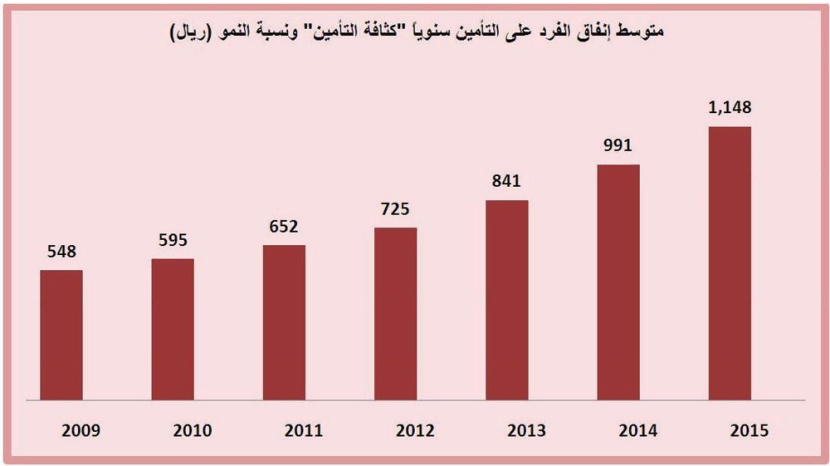 1148 ريالا متوسط إنفاق الفرد على التأمين خلال 2015 .. الأعلى منذ 7 سنوات