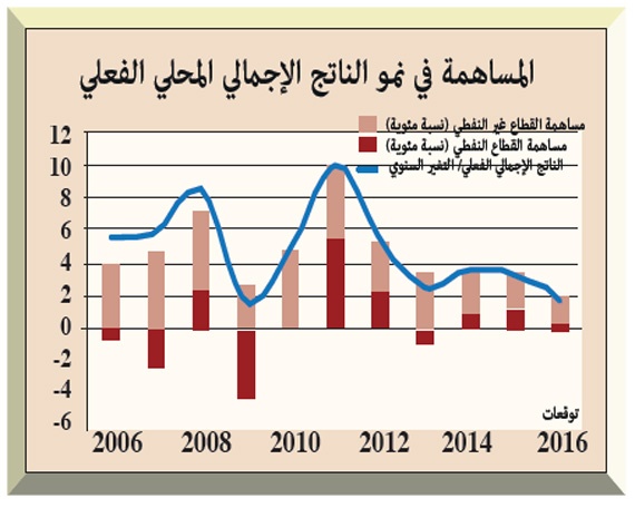 1,9 % نمو الاقتصاد السعودي في 2016.. وزيادة  الإنفاق الاستثماري 21 %