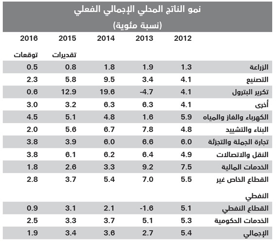 1,9 % نمو الاقتصاد السعودي في 2016.. وزيادة  الإنفاق الاستثماري 21 %