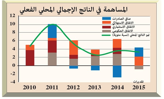 1,9 % نمو الاقتصاد السعودي في 2016.. وزيادة  الإنفاق الاستثماري 21 %