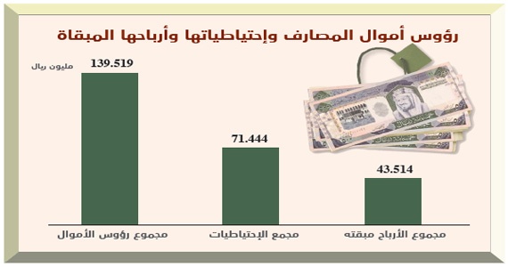 3 % توقعات نمو أرباح المصارف السعودية خلال 2016