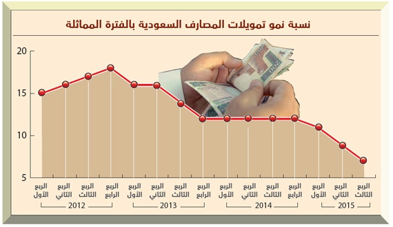 3 % توقعات نمو أرباح المصارف السعودية خلال 2016