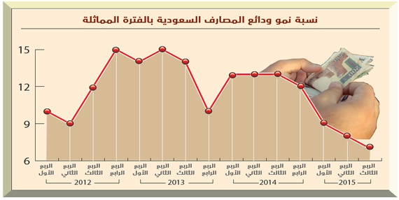 3 % توقعات نمو أرباح المصارف السعودية خلال 2016