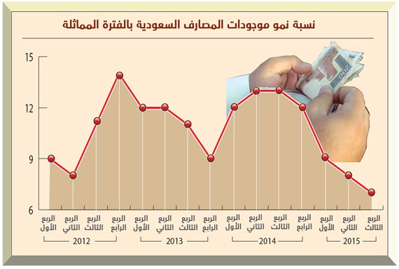 3 % توقعات نمو أرباح المصارف السعودية خلال 2016