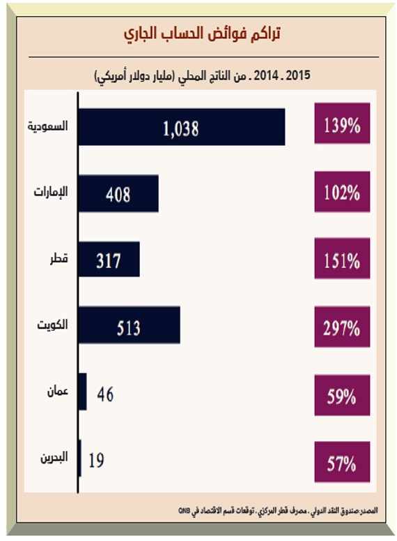 «3 رافعات صلبة» لتمويل عجز الموزانات الخليجية في 2016