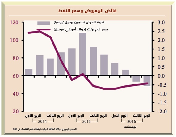 «3 رافعات صلبة» لتمويل عجز الموزانات الخليجية في 2016