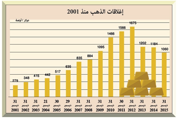 أسعار الذهب مرشحة لكسر حاجز الـ 1000 دولار في 2016 للمرة الأولى منذ 2009