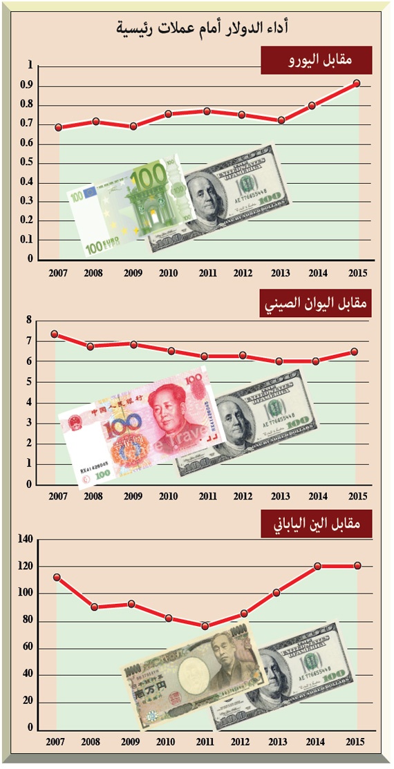 مكاسب الدولار في 2016 .. 10 % أمام اليورو واليوان