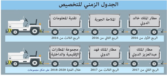 خصخصة قطاع الطيران في المملكة.. إيرادات أعلى وجودة أكبر