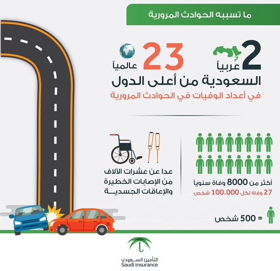 3 آلاف حادث مروري يوميا في السعودية