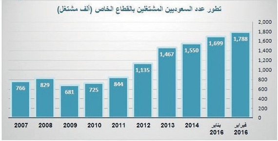 السعوديون في القطاع الخاص يزيدون 89.8 ألف في شهر