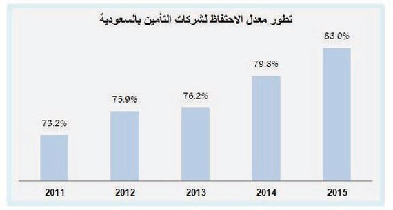 ارتفاع معدل الاحتفاظ لشركات التأمين
في السوق السعودية 83 %