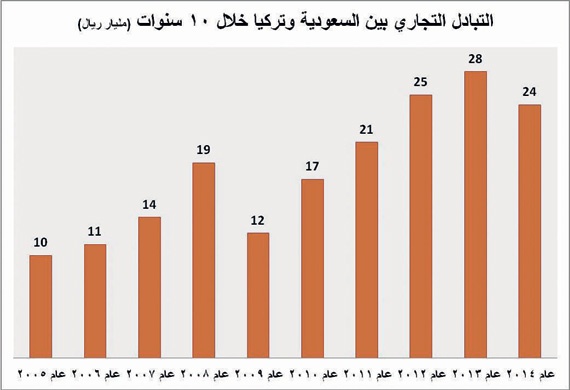 181 مليار ريال تبادلات تجارية بين السعودية وتركيا في 10 سنوات