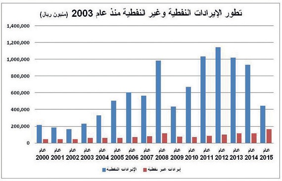 «رؤية 2030» ترفع إيرادات السعودية
غير النفطية 512 %