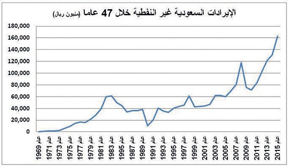 «رؤية 2030» ترفع إيرادات السعودية
غير النفطية 512 %