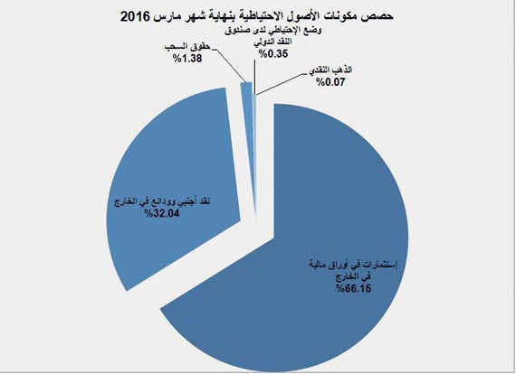 ارتفاع ودائع المملكة في الخارج 16 % في عام