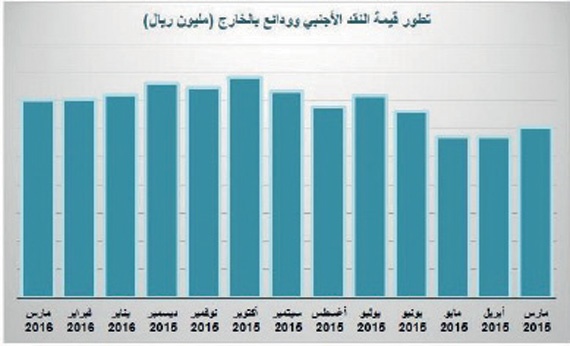 ارتفاع ودائع المملكة في الخارج 16 % في عام