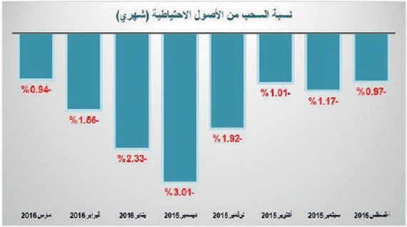 ارتفاع ودائع المملكة في الخارج 16 % في عام